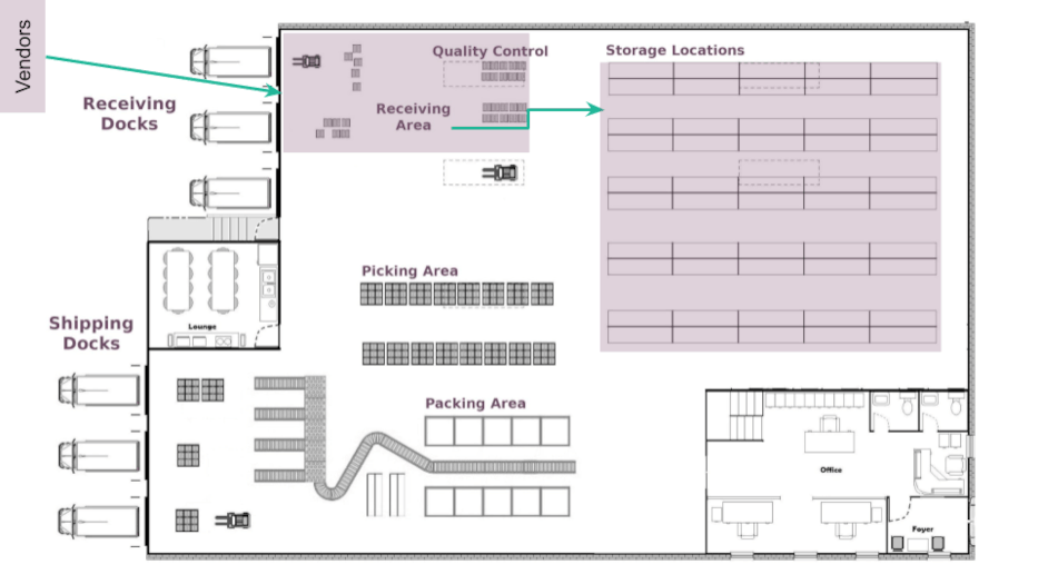Productos que ingresan a las existencias a través del área de recepción.