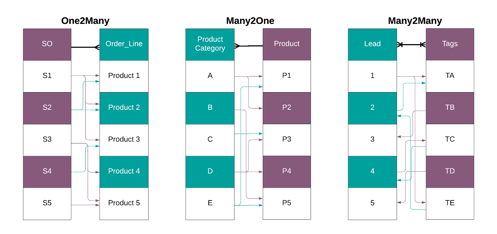 Tablas con la explicación visual de los campos relacionales para Studio de Odoo. 